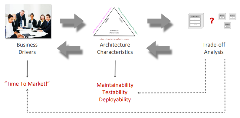 Analysing architecture trade-off
