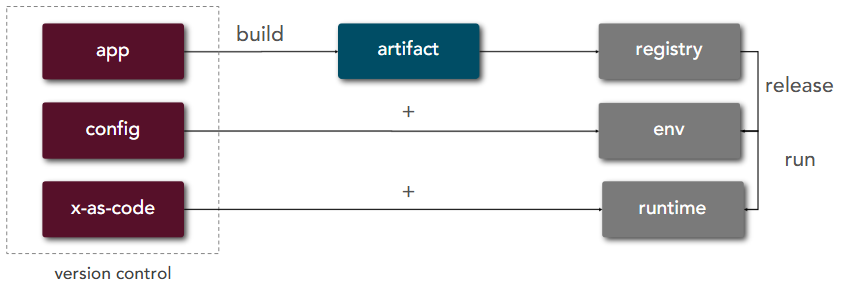 Build, Release, Run
