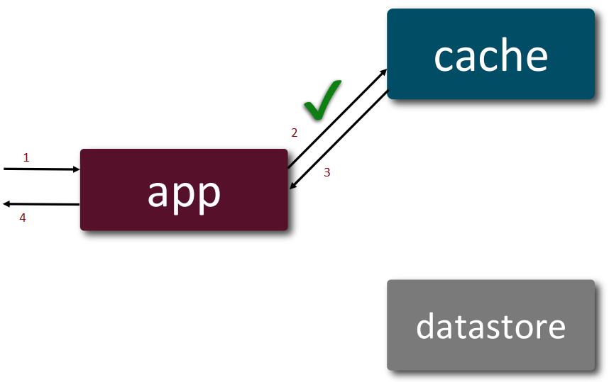 Cache aside - read from cache: 4 steps