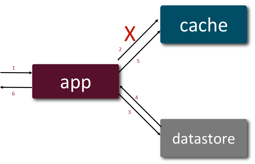 Cache-miss: 6 steps