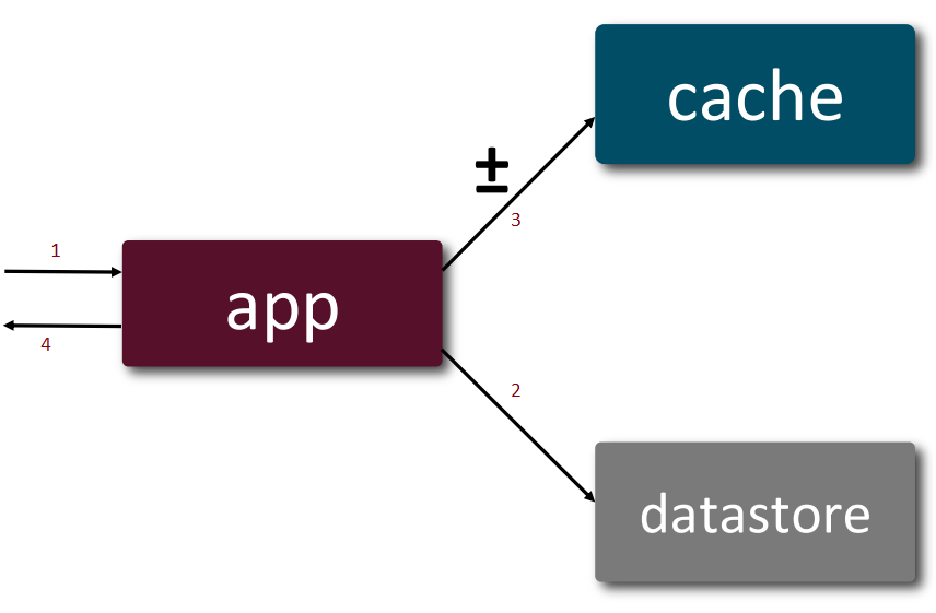Cache aside - write: 4 steps