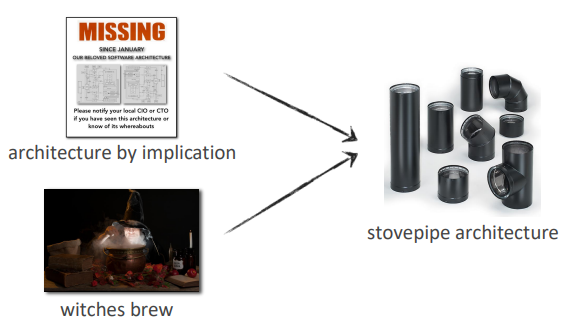 Formation leading to Stove Pipe anti-pattern