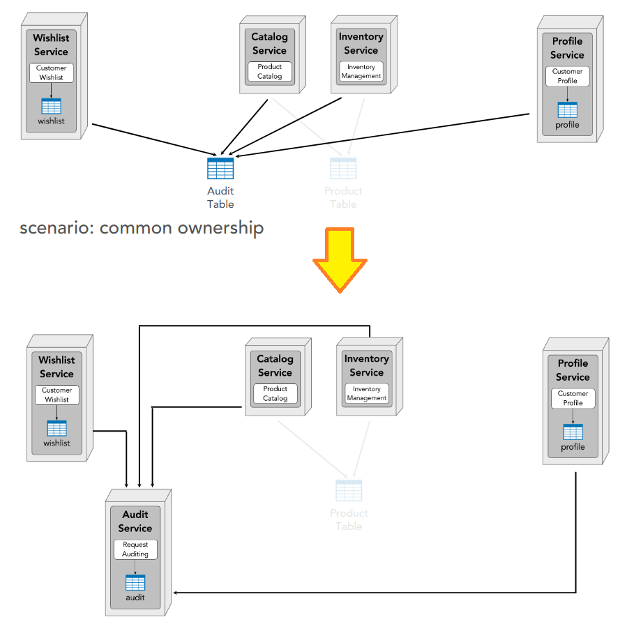 Common ownership scenario