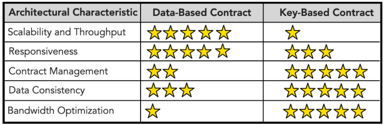 Data-based vs Key-based Contract patterns