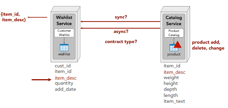 Data replication