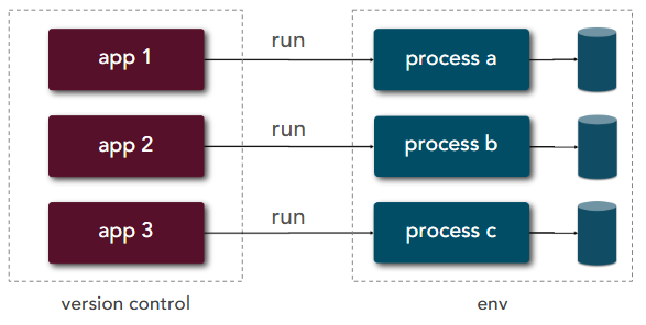 Execute as one or more stateless processes