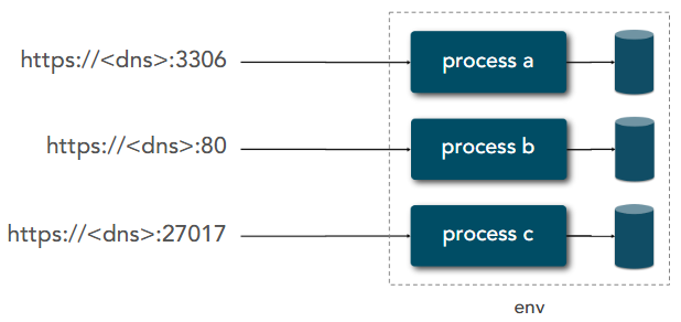 Export services via port binding