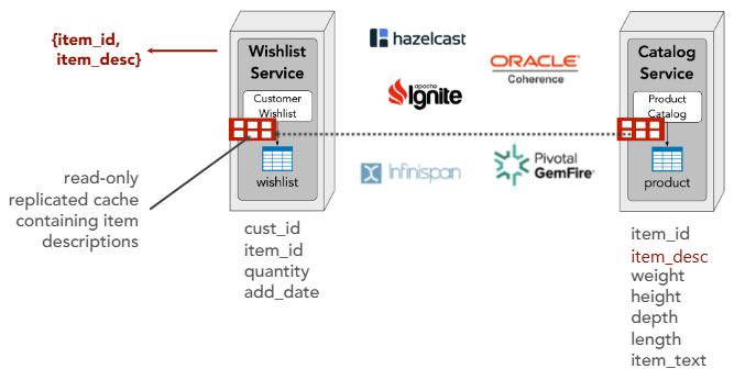 In-memory replication cache