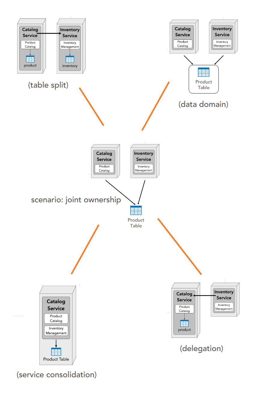Joint ownership scenario