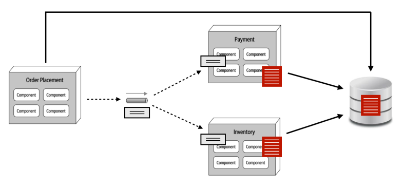 Key-based Contract Pattern
