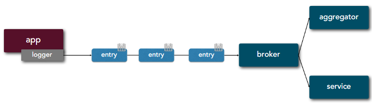 Logs as event streams