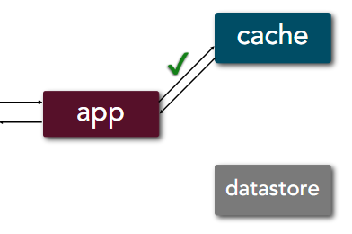 Read-Through - read from cache: 4 steps