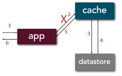 Read-Through - cache-miss: 6 steps