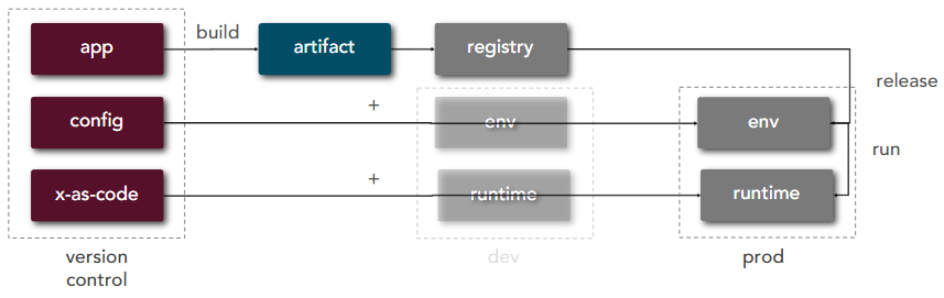 Development, staging, and production as similar as possible