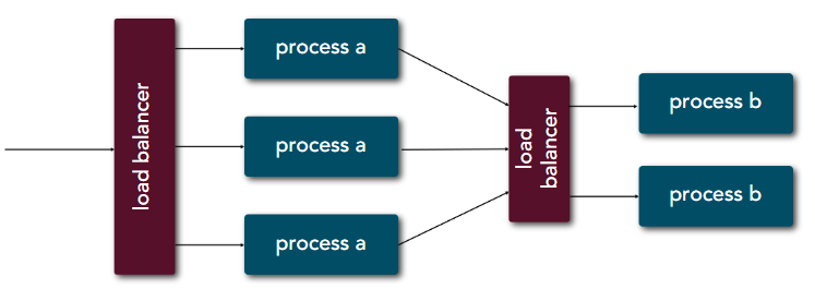 Scale out via the process model
