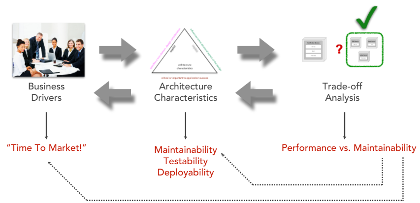 Example of trade-off analysis driven by business drives