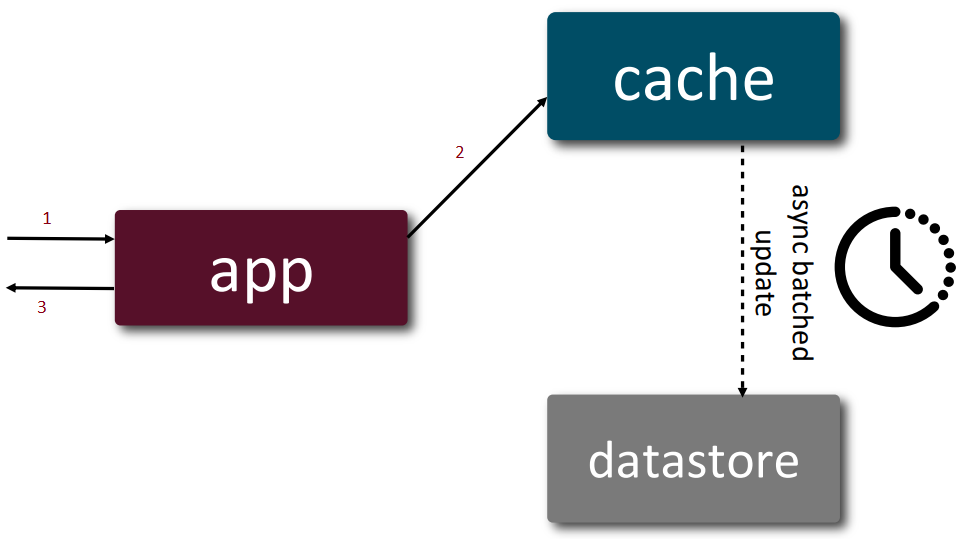 Write behind async write