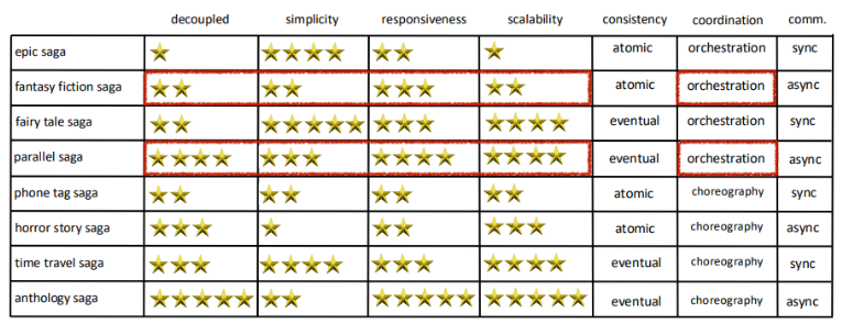 Atomic vs eventual orchestrated system for better responsiveness and scalability