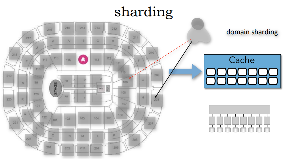 Example - transactional sharding by seat section for high volume concert