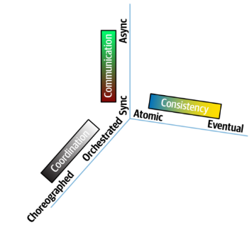 Dynamic coupling forces axes