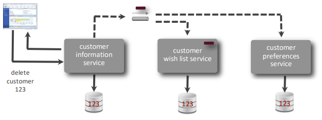 Event-Based Data Synchronisation