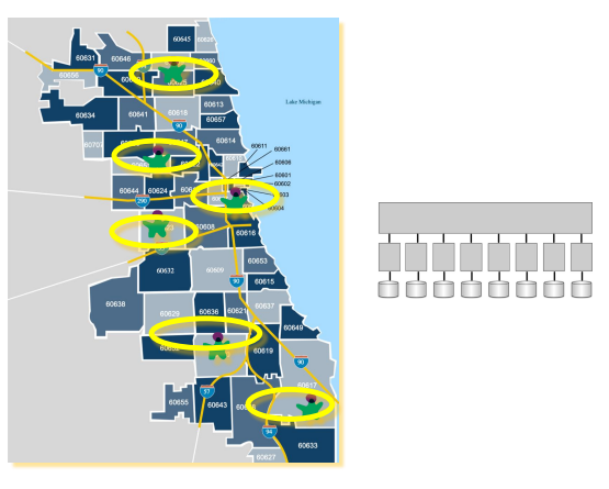 Example - transactional sharding by geographical location