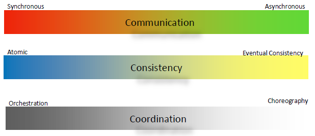 Spectrum of primal dynamic coupling forces