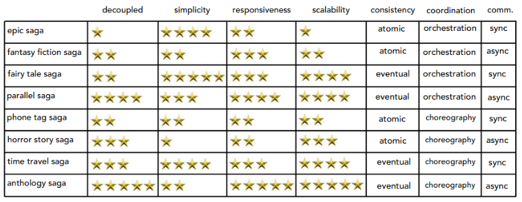 Saga profiles