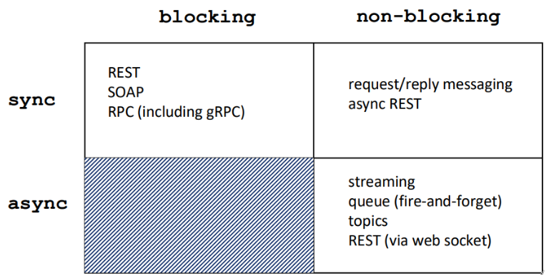 Sample of sync/async blocking/non-blocking combinations
