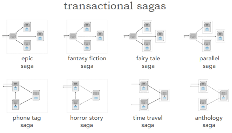 Transactional Sagas