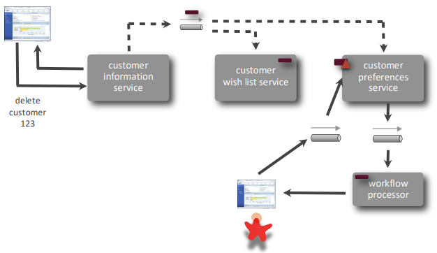 Workflow Event Pattern