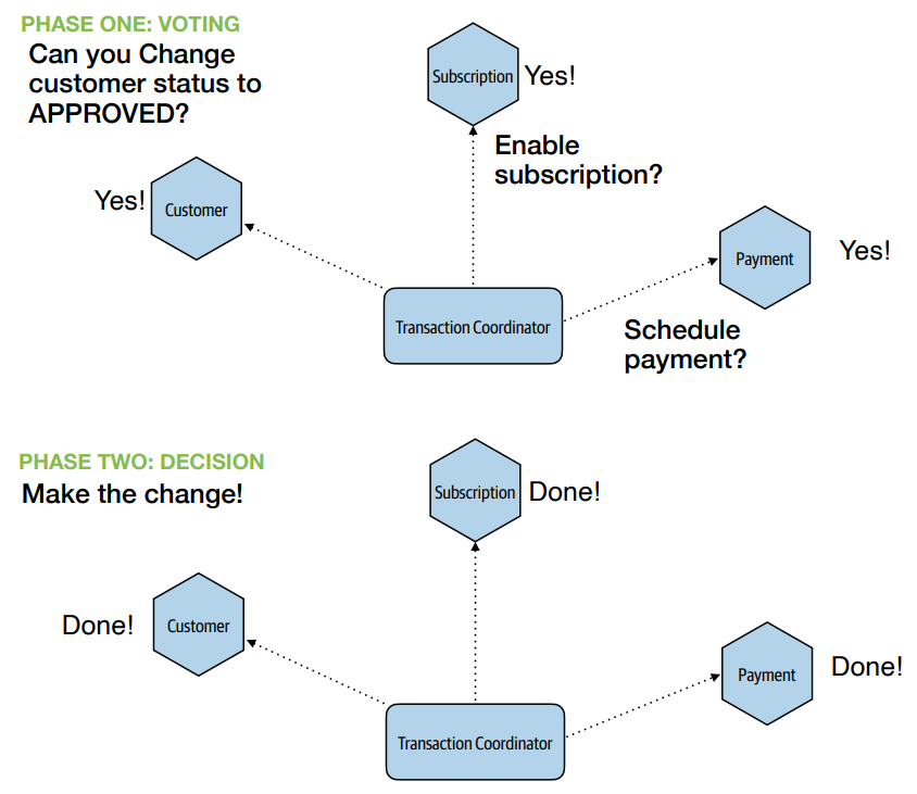 2-Phase Commit