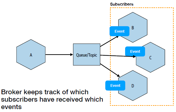 Message brokers for event-driven communication