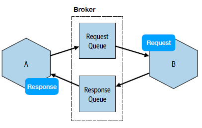 Message brokers for request/response communication