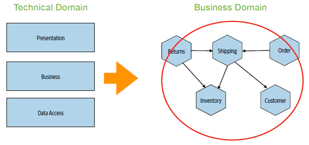 Business domains drive boundaries of microservices
