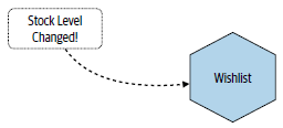Event-driven communication style