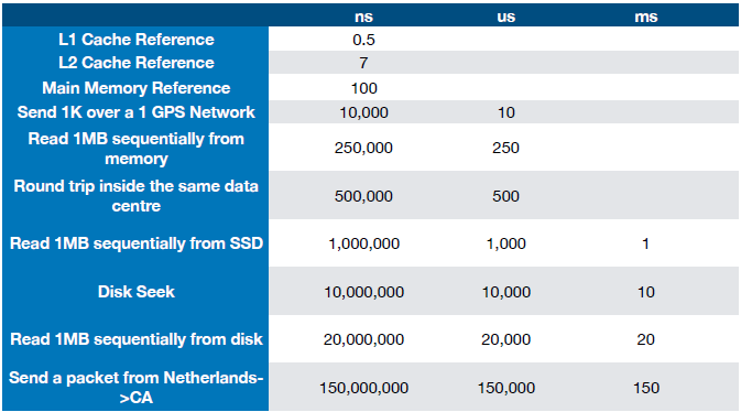 Typical latency cost