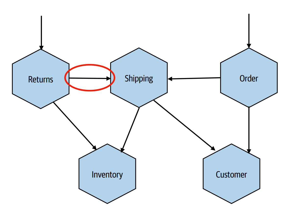 Dependencies between microservices