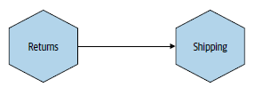 Request/response communication style