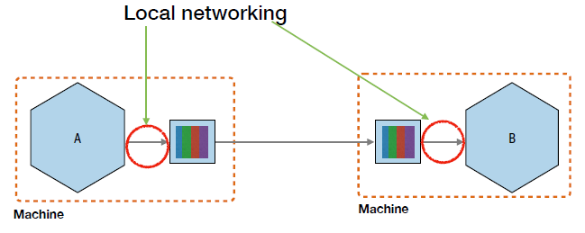 Service Mesh