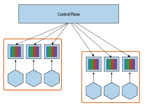 Control place in service mesh