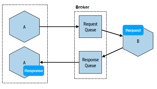 Stateless processing